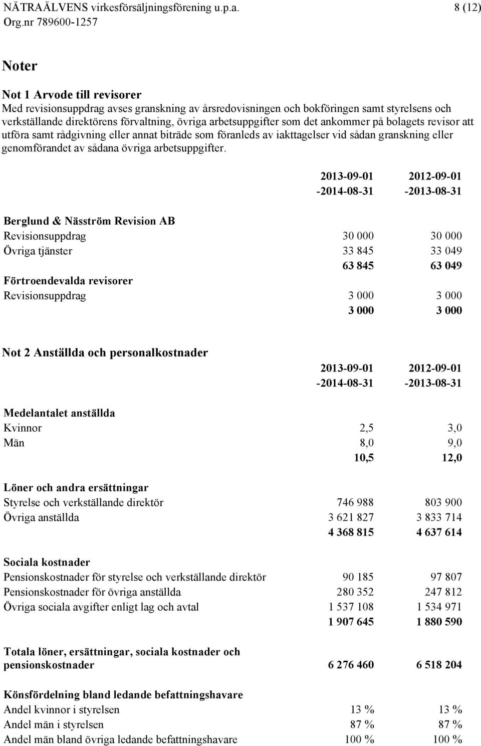 2013-09-01 2012-09-01-2014-08-31 -2013-08-31 Berglund & Näsström Revision AB Revisionsuppdrag 30 000 30 000 Övriga tjänster 33 845 33 049 63 845 63 049 Förtroendevalda revisorer Revisionsuppdrag 3