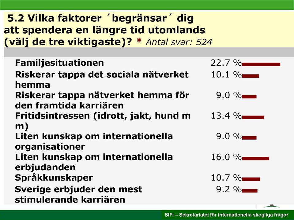 1 % hemma Riskerar tappa nätverket hemma för 9.0 % den framtida karriären Fritidsintressen (idrott, jakt, hund m 13.