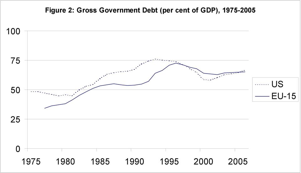 1975-2005 100 75 50 US EU-15