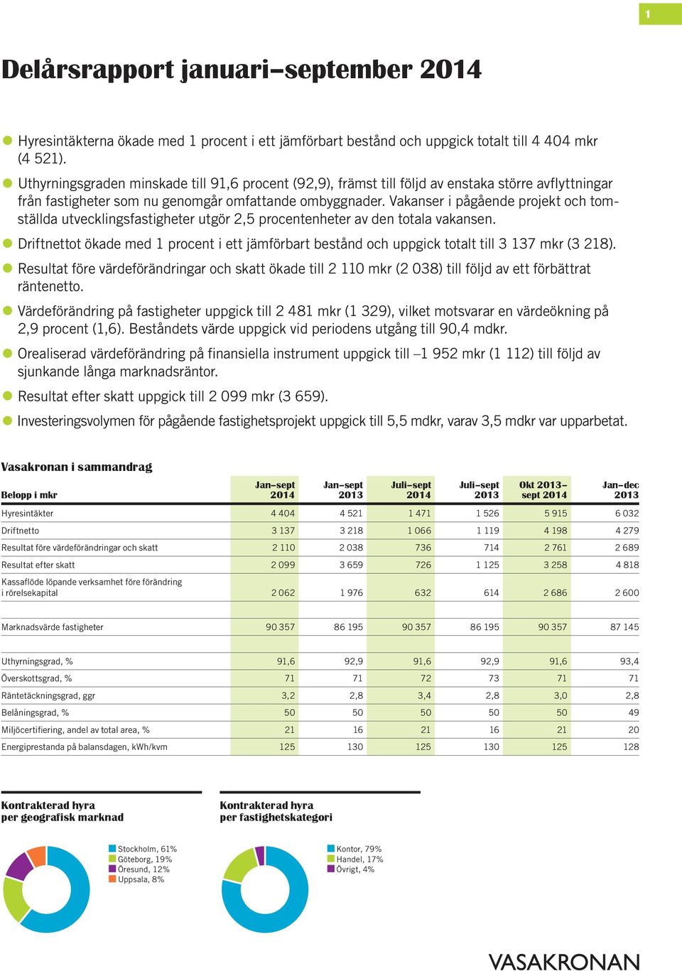 Vakanser i pågående projekt och tomställda utvecklingsfastigheter utgör 2,5 procentenheter av den totala vakansen.