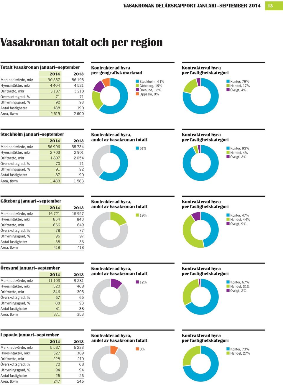 Öresund, 12% Uppsala, 8% Kontrakterad hyra per fastighetskategori Kontor, 79% Handel, 17% Övrigt, 4% Stockholm januari september 2014 Marknadsvärde, mkr 56 996 55 734 Hyresintäkter, mkr 2 703 2 901