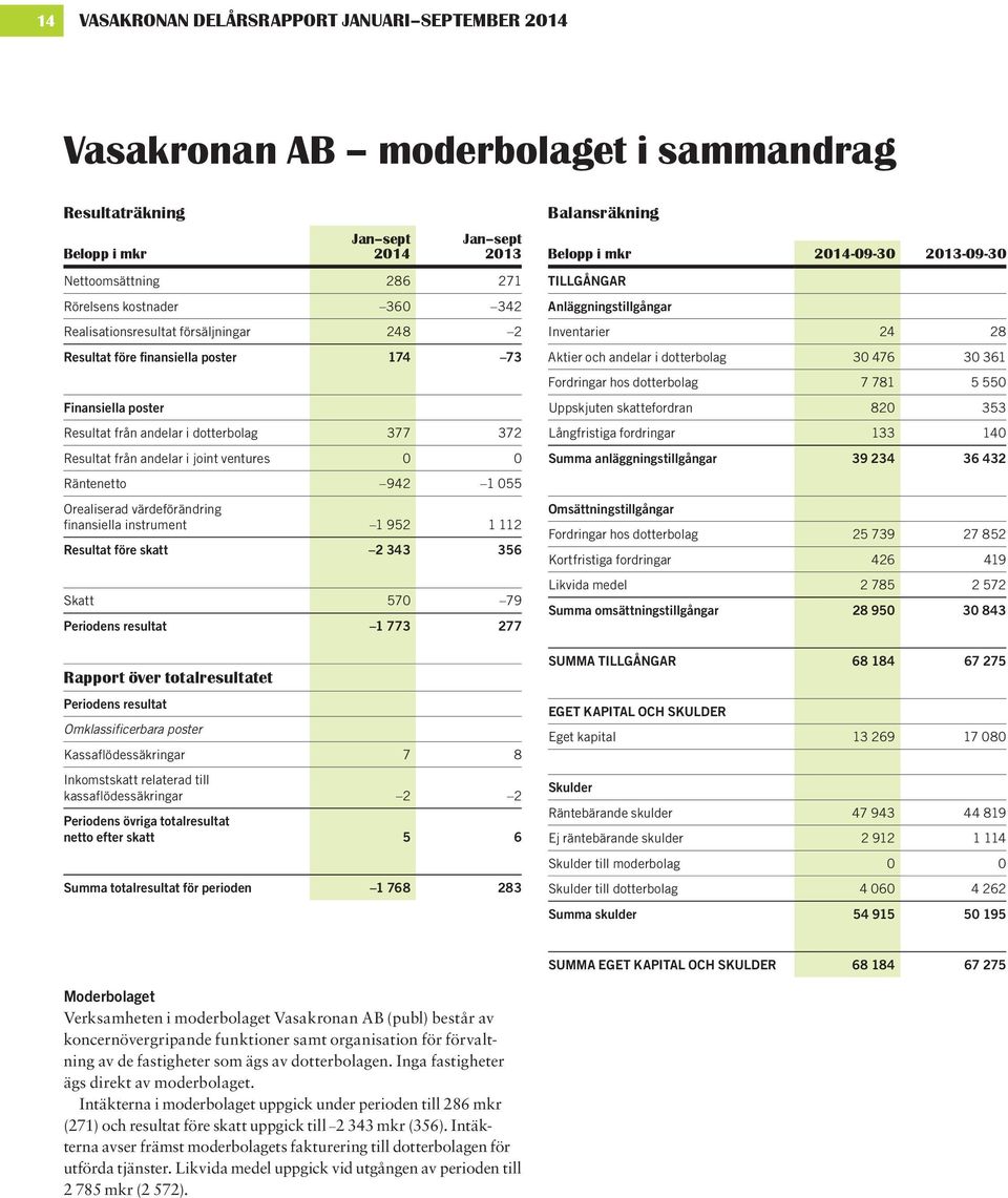 värdeförändring finansiella instrument 1 952 1 112 Resultat före skatt 2 343 356 Skatt 570 79 Periodens resultat 1 773 277 Rapport över totalresultatet Periodens resultat Omklassificerbara poster