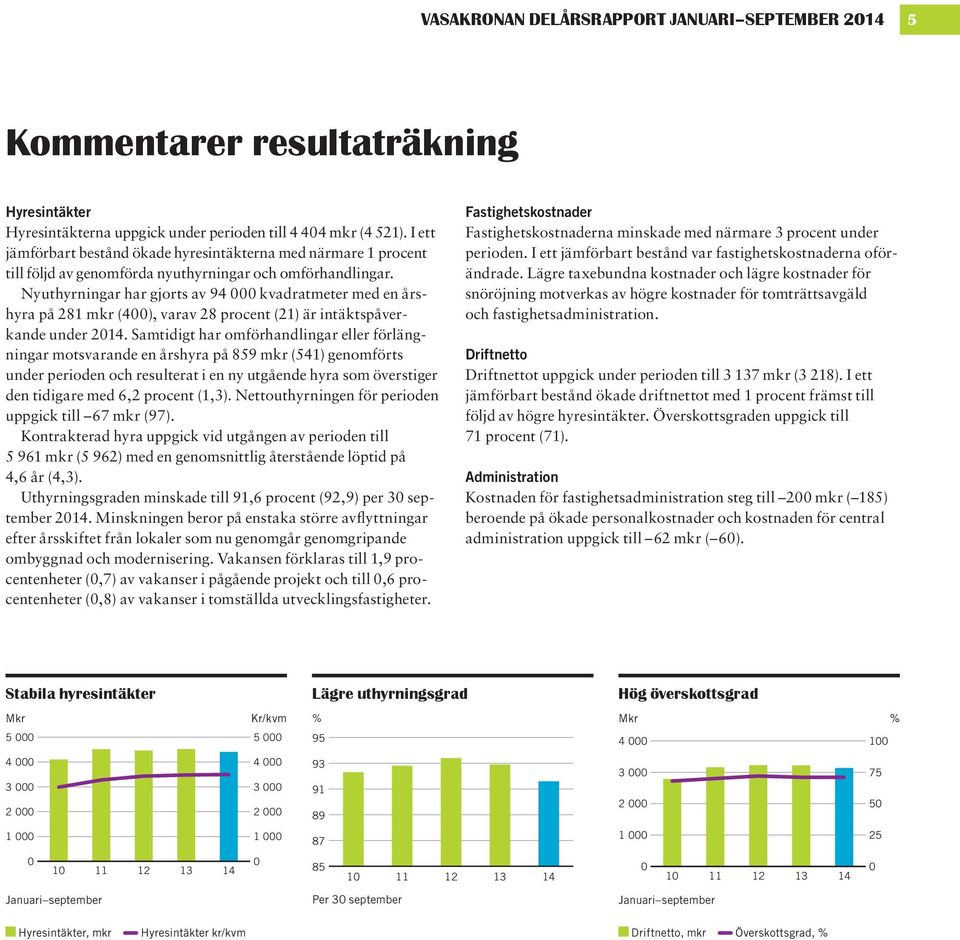 Nyuthyrningar har gjorts av 94 000 kvadratmeter med en årshyra på 281 mkr (400), varav 28 procent (21) är intäktspåverkande under 2014.