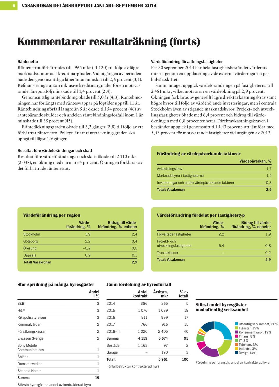 Refinansieringsräntan inklusive kreditmarginaler för en motsvarande låneportfölj minskade till 1,4 procent (2,4). Genomsnittlig räntebindning ökade till 5,0 år (4,3).