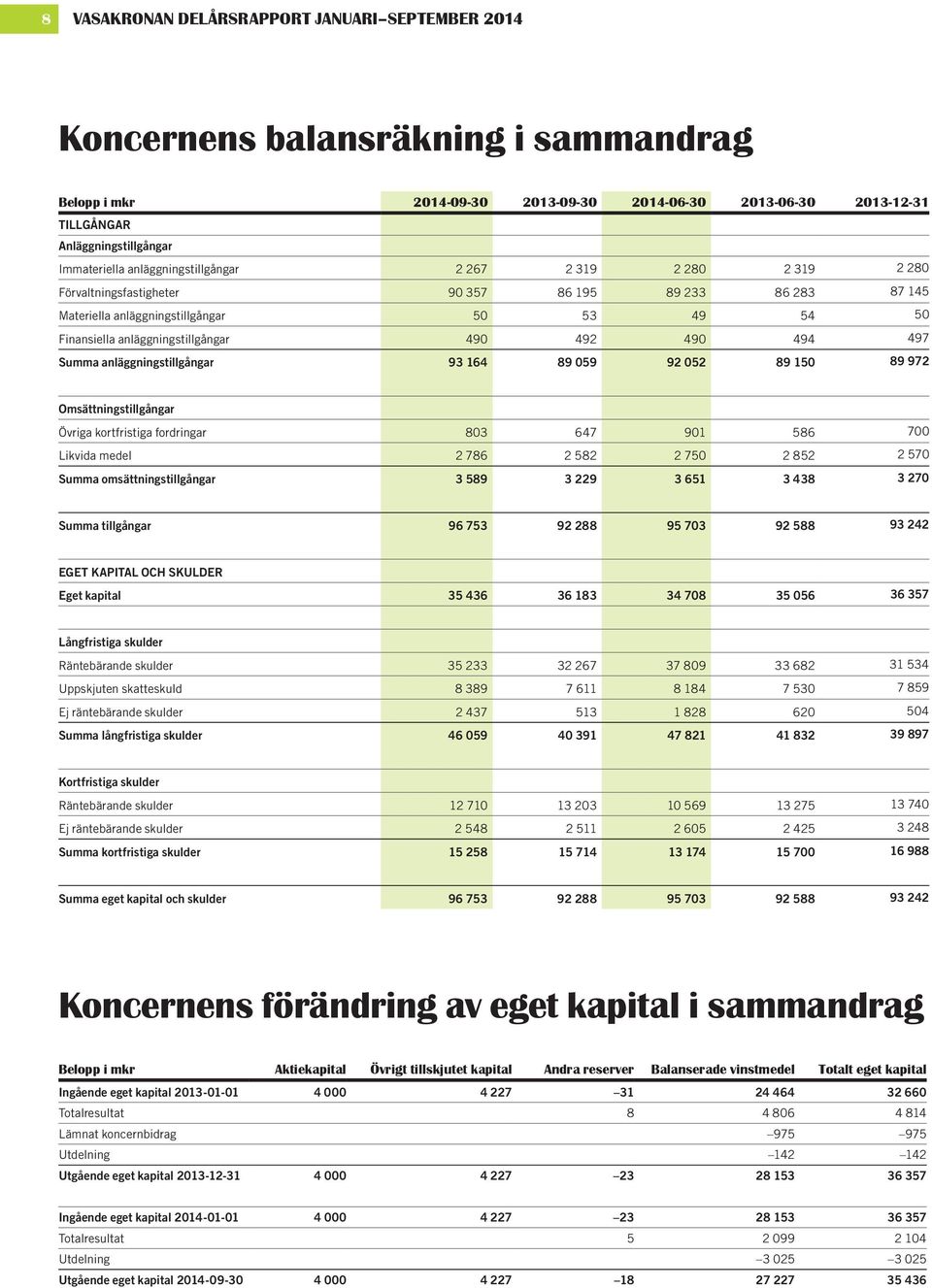 492 490 494 497 Summa anläggningstillgångar 93 164 89 059 92 052 89 150 89 972 Omsättningstillgångar Övriga kortfristiga fordringar 803 647 901 586 700 Likvida medel 2 786 2 582 2 750 2 852 2 570