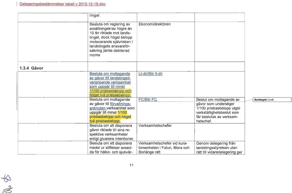 4 Gåvor Besluta om mottagande Lt-dir/Bitr t-dir av gåvor tilllandstingsövergrirande verksamhet som URl2går till minst 1/100 2risbasbelol2l2 och höqst två prisbasbelopp.