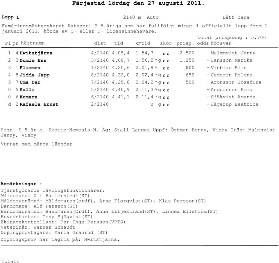 11, * u.00 1.0 800 60 00 - Malmqvist Jenny - Jansson Marika - Vinblad Elin - Cederin Helena - Aronsson Josefina - Andersson Emma - Sjökvist Amanda - Jägerup Beatrice Segr. S år e. Skotte-Nemesis N.