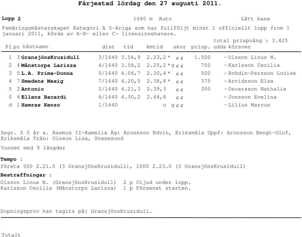 9, c c.,8 c c u 1.00 70 00 7 00 - Olsson Linus N. - Karlsson Cecilia - Rohdin-Persson Louise - Arvidsson Elsa - Oscarsson Nathalie - Jonsson Evelina - Lilius Marcus Segr. S år e.