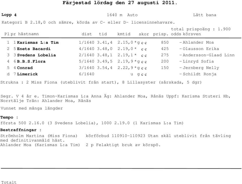 ,9 * 00 10 - Linryd Sofia - Jernberg Nelly d 7 Limerick 6/160 u - Schildt Ronja Strukna : Miss Fiona (uteblivit från start), 8 Lillasyster (sårskada, dgr) Segr. V år e.