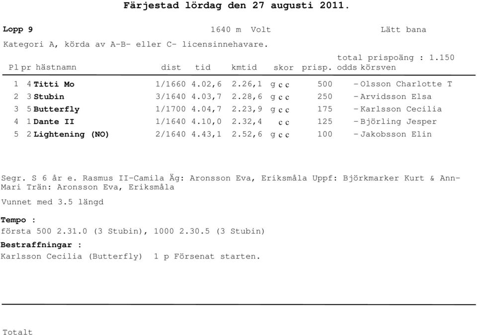 .0,7.0,7.10,0.,1.6,1.8,6.,9.,.,6 c c 00 0 17 1 100 - Olsson Charlotte T - Arvidsson Elsa - Karlsson Cecilia - Björling Jesper - Jakobsson Elin Segr.