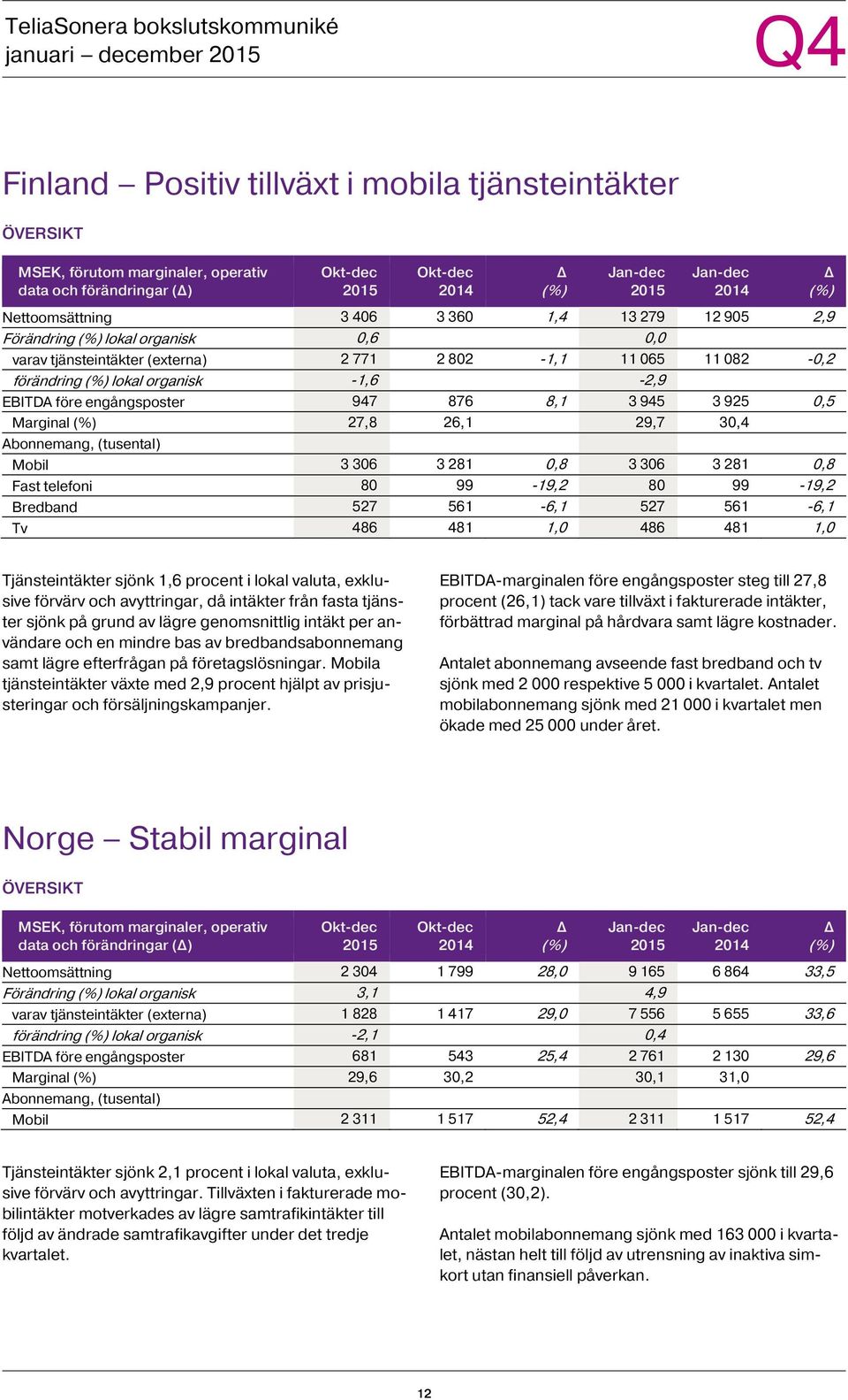 30,4 Abonnemang, (tusental) Mobil 3 306 3 281 0,8 3 306 3 281 0,8 Fast telefoni 80 99-19,2 80 99-19,2 Bredband 527 561-6,1 527 561-6,1 Tv 486 481 1,0 486 481 1,0 Tjänsteintäkter sjönk 1,6 procent i
