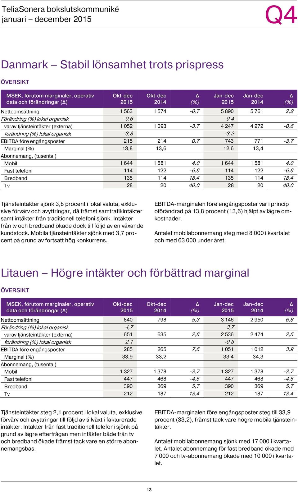 (tusental) Mobil 1 644 1 581 4,0 1 644 1 581 4,0 Fast telefoni 114 122-6,6 114 122-6,6 Bredband 135 114 18,4 135 114 18,4 Tv 28 20 40,0 28 20 40,0 Tjänsteintäkter sjönk 3,8 procent i lokal valuta,