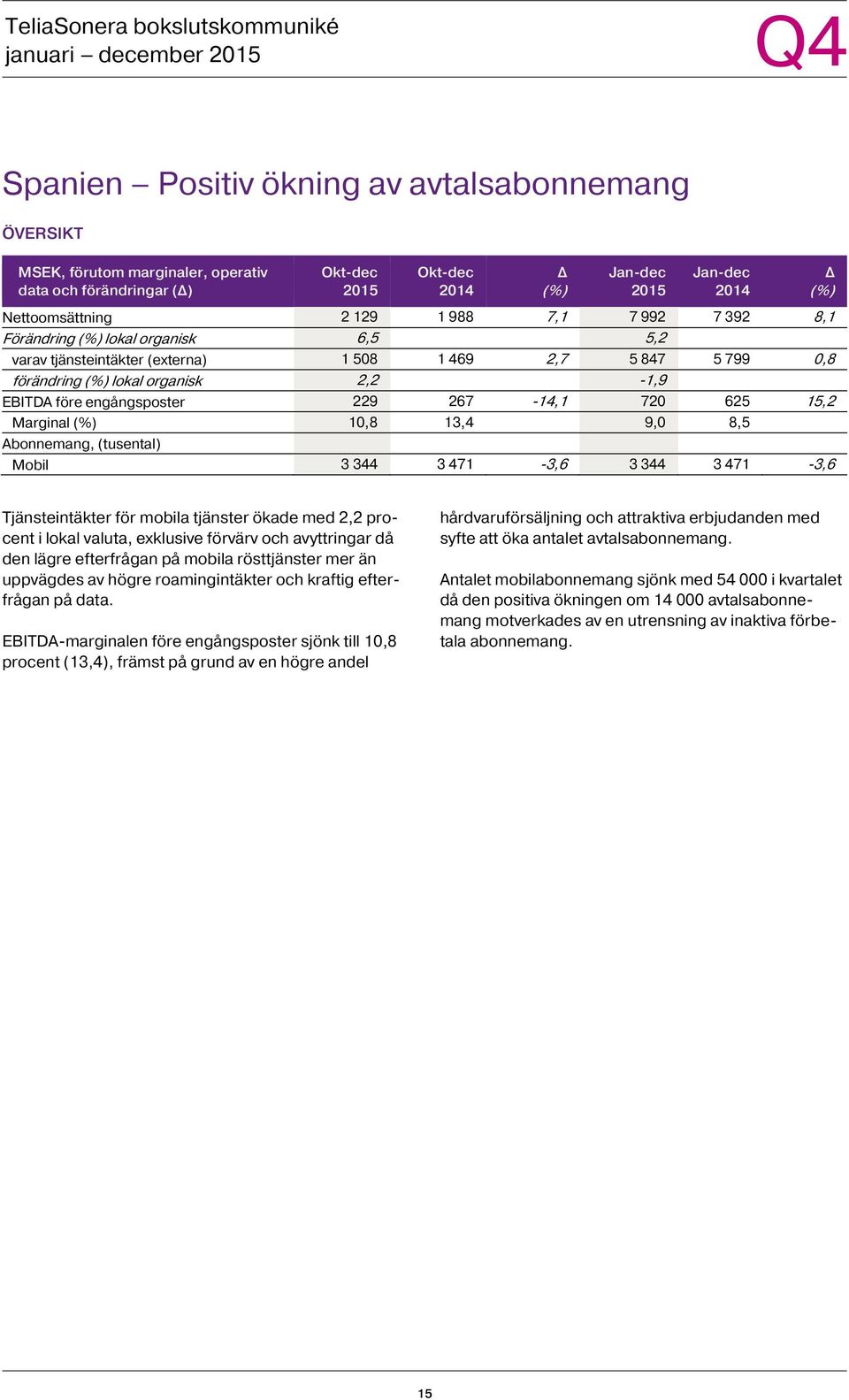 (tusental) Mobil 3 344 3 471-3,6 3 344 3 471-3,6 Tjänsteintäkter för mobila tjänster ökade med 2,2 procent i lokal valuta, exklusive förvärv och avyttringar då den lägre efterfrågan på mobila