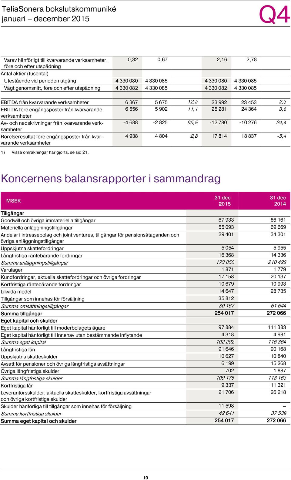 kvarvarande 6 556 5 902 11,1 25 281 24 364 3,8 verksamheter Av- och nedskrivningar från kvarvarande verksamheter -4 688-2 825 65,9-12 780-10 276 24,4 Rörelseresultat före engångsposter från