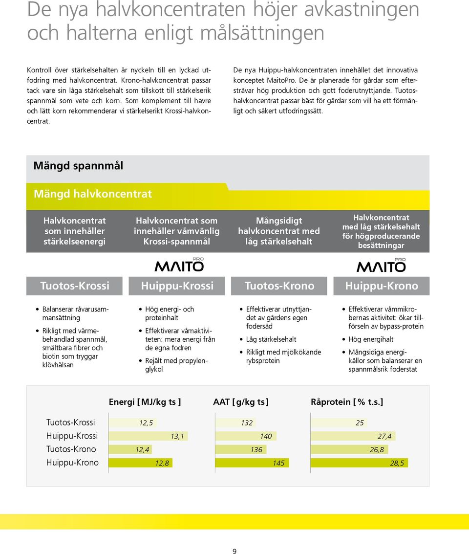 Som komplement till havre och lätt korn rekommenderar vi stärkelserikt Krossi-halvkoncentrat. De nya Huippu-halvkoncentraten innehållet det innovativa konceptet MaitoPro.