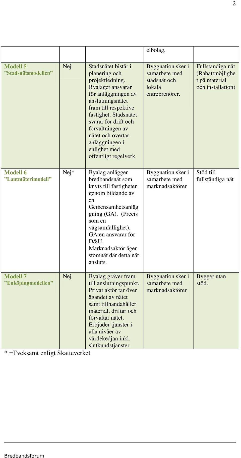 Fullständiga nät (Rabattmöjlighe t på material och installation) Modell 6 Lantmäterimodell Nej* Byalag anlägger bredbandsnät som knyts till fastigheten genom bildande av en Gemensamhetsanläg gning