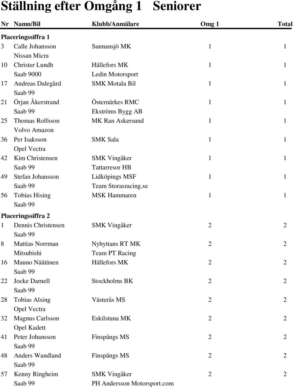 se 56 Tobias Hising MSK Hammaren 1 Dennis Christensen SMK Vingåker 8 Mattias Norrman Nyhyttans RT MK Mitsubishi 16 Mauno Näätänen Hällefors MK 22 Jocke Darnell Stockholms BK 28