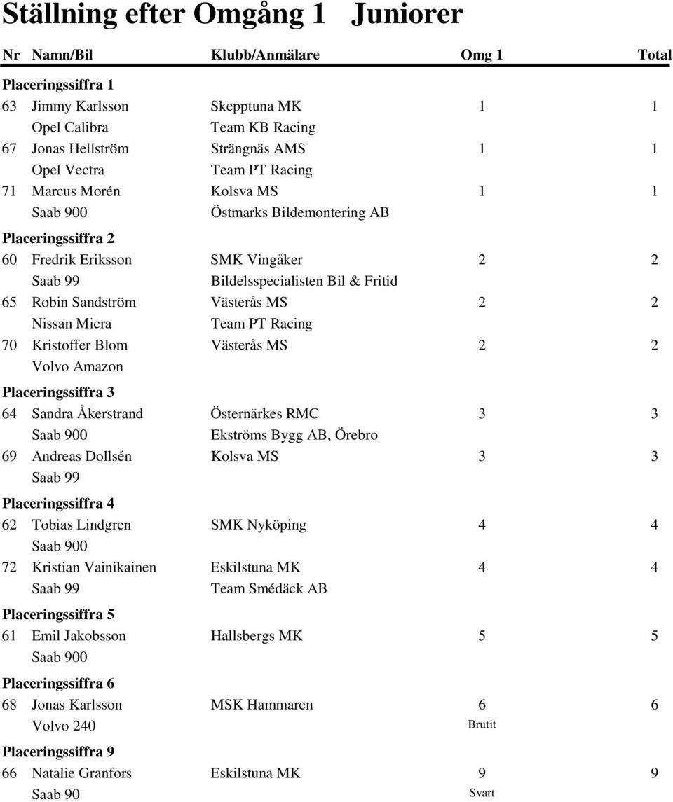 Västerås MS 64 Sandra Åkerstrand Östernärkes RMC 69 Andreas Dollsén Kolsva MS 62 Tobias Lindgren SMK Nyköping 72 Kristian Vainikainen Eskilstuna MK