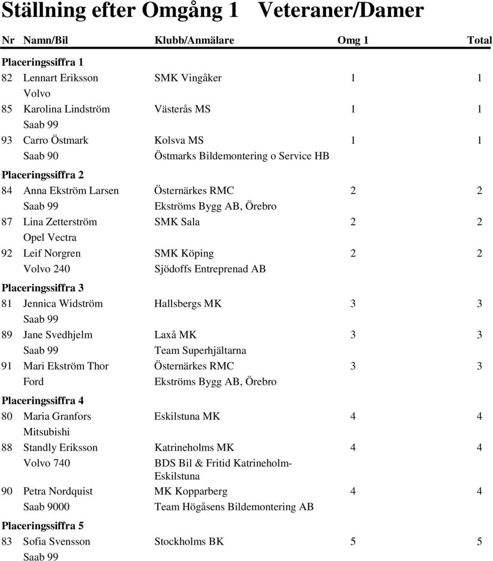 Widström Hallsbergs MK 89 Jane Svedhjelm Laxå MK 91 Mari Ekström Thor Östernärkes RMC Ford 80 Maria Granfors Eskilstuna MK Mitsubishi 88 Standly