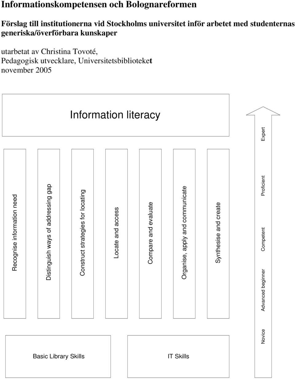 literacy Recognise information need Distinguish ways of addressing gap Construct strategies for locating Locate and access Compare and