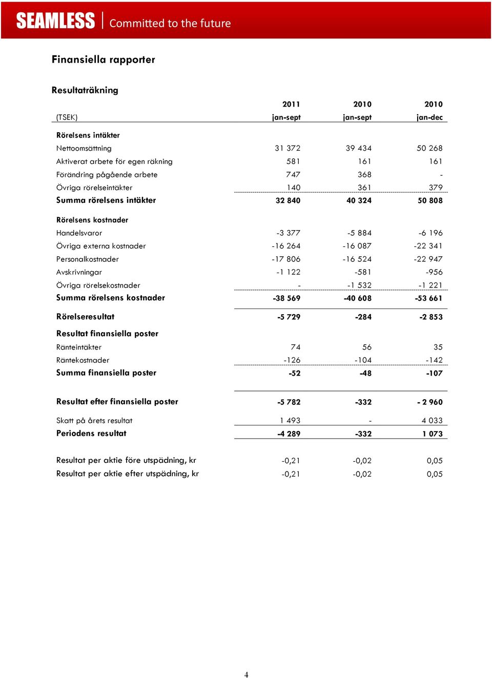 087-22 341 Personalkostnader -17 806-16 524-22 947 Avskrivningar -1 122-581 -956 Övriga rörelsekostnader - -1 532-1 221 Summa rörelsens kostnader -38 569-40 608-53 661 Rörelseresultat -5 729-284 -2