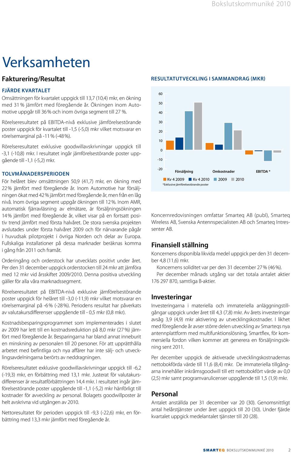 Rörelseresultatet på EBITDA-nivå exklusive jämförelsestörande poster uppgick för kvartalet till -1,5 (-5,0) mkr vilket motsvarar en rörelsemarginal på -11 % (-48 %).