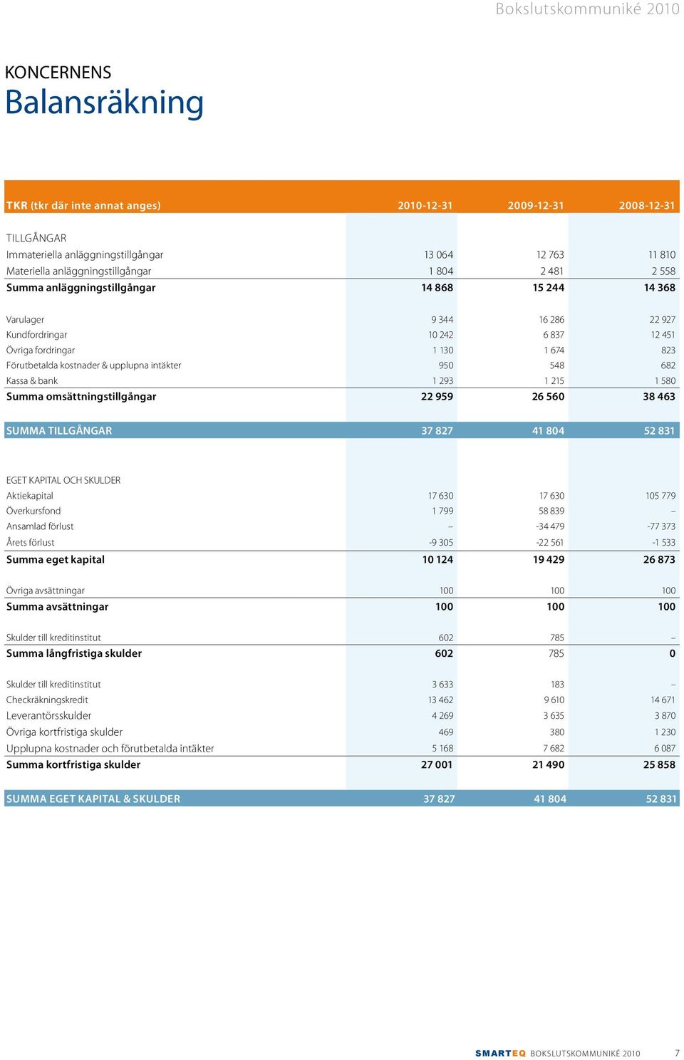 intäkter 950 548 682 Kassa & bank 1 293 1 215 1 580 Summa omsättningstillgångar 22 959 26 560 38 463 SUMMA TILLGÅNGAR 37 827 41 804 52 831 EGET KAPITAL OCH SKULDER Aktiekapital 17 630 17 630 105 779