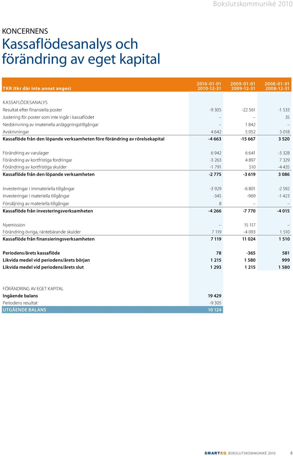 löpande verksamheten före förändring av rörelsekapital -4 663-15 667 3 520 Förändring av varulager 6 942 6 641-3 328 Förändring av kortfristiga fordringar -3 263 4 897 7 329 Förändring av