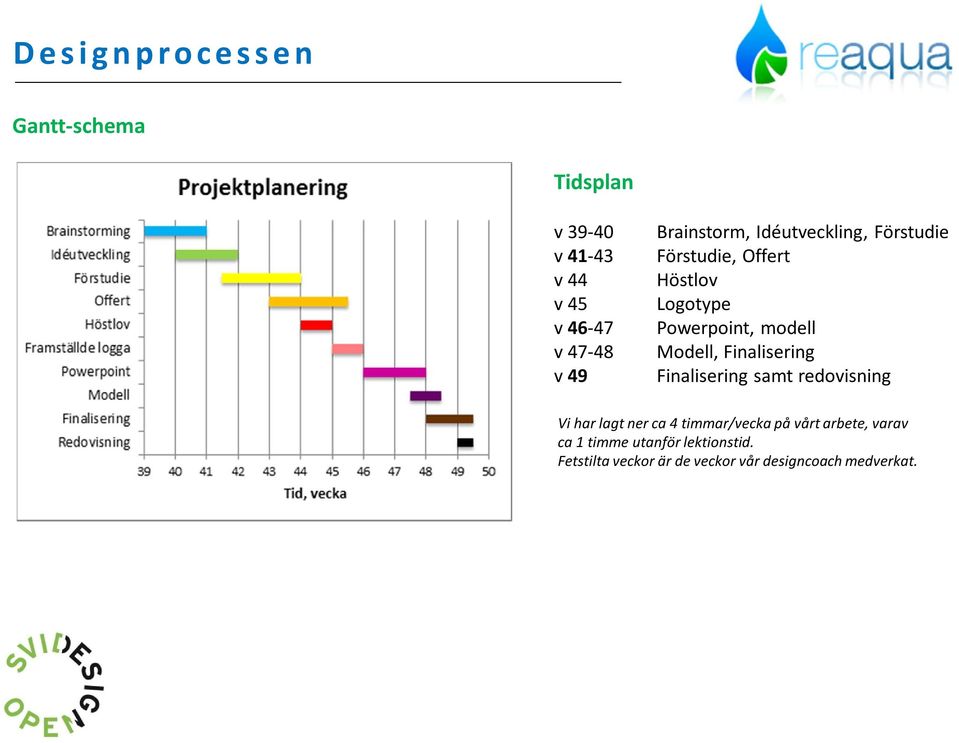 Modell, Finalisering Finalisering samt redovisning Vi har lagt ner ca 4 timmar/vecka på vårt