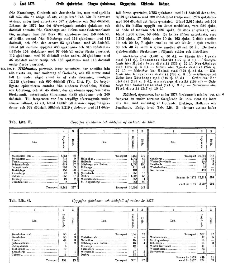 Liksom år 1872 har det öfvervägande antalet sjukdoms- och dödsfall anmälts från Göteborgs och Bohus samt Södermanlands län, nemligen från det förra 181 sjukdoms- med 156 dödsfall, af hvilka ensamt