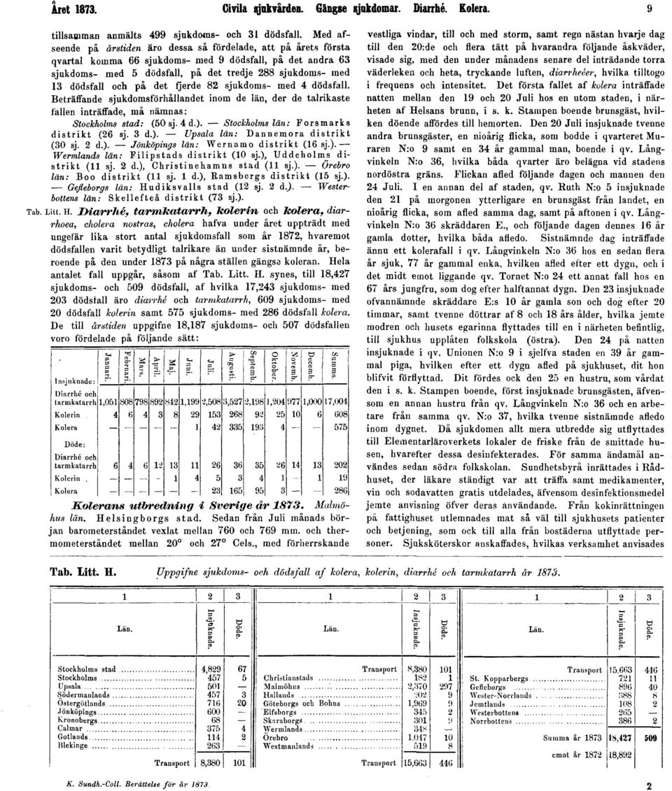 och på det fjerde 82 sjukdoms- med 4 dödsfall. Beträffande sjukdomsförhållandet inom de län, der de talrikaste fallen inträffade, må nämnas: Stockholms stad: (50 sj. 4 d.).