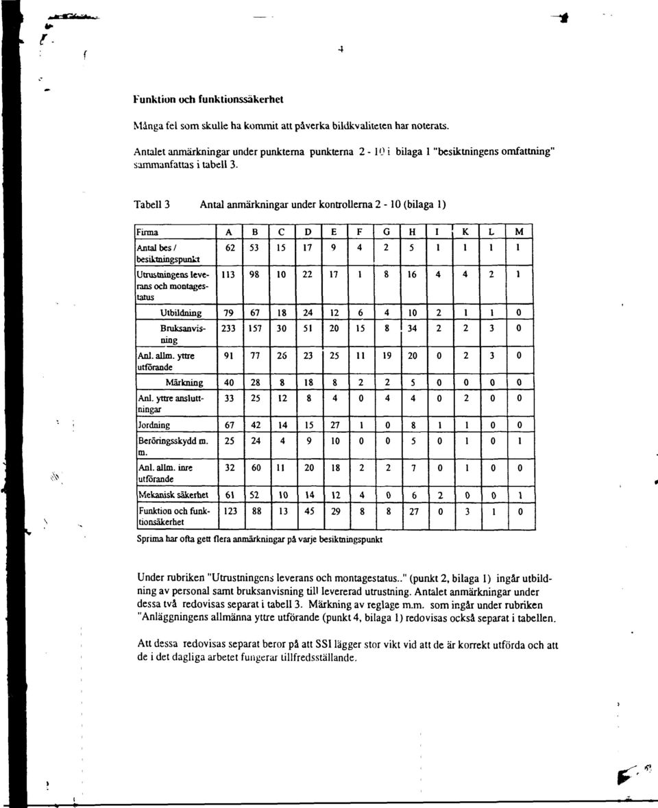 Tabell Antal anmärkningar under kontrollerna - (bilaga ) Finna Antal bes/ besiktningspunkt Utrustningens leverans och montagestatus A 6 B 5 98 C 5 D 7 E 9 7 F G 8 H 5 6 I K L M Utbildning