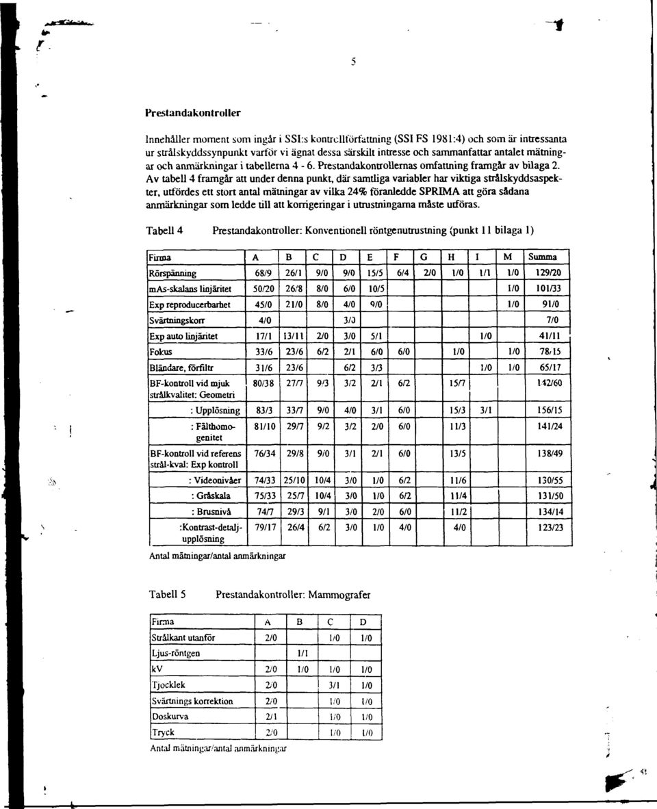 Av tabell framgår att under denna punkt, där samtliga variabler har viktiga strålskyddsaspekter, utfördes ett stort antal mätningar av vilka % föranledde SPRIMA att göra sådana anmärkningar som ledde