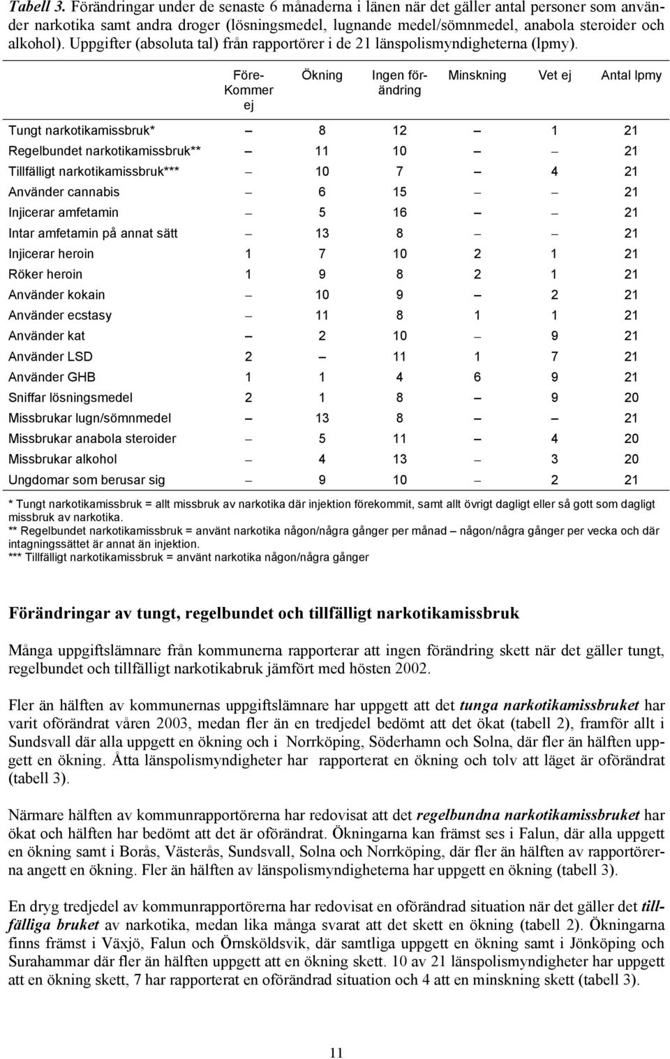 Uppgifter (absoluta tal) från rapportörer i de 21 länspolismyndigheterna (lpmy).