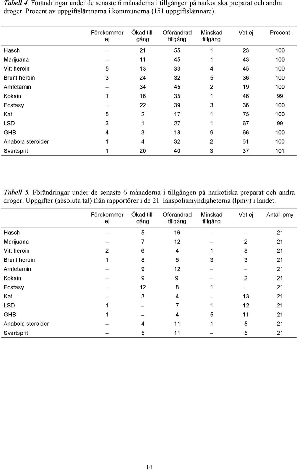 45 2 19 100 Kokain 1 16 35 1 46 99 Ecstasy 22 39 3 36 100 Kat 5 2 17 1 75 100 LSD 3 1 27 1 67 99 GHB 4 3 18 9 66 100 Anabola steroider 1 4 32 2 61 100 Svartsprit 1 20 40 3 37 101 Tabell 5.