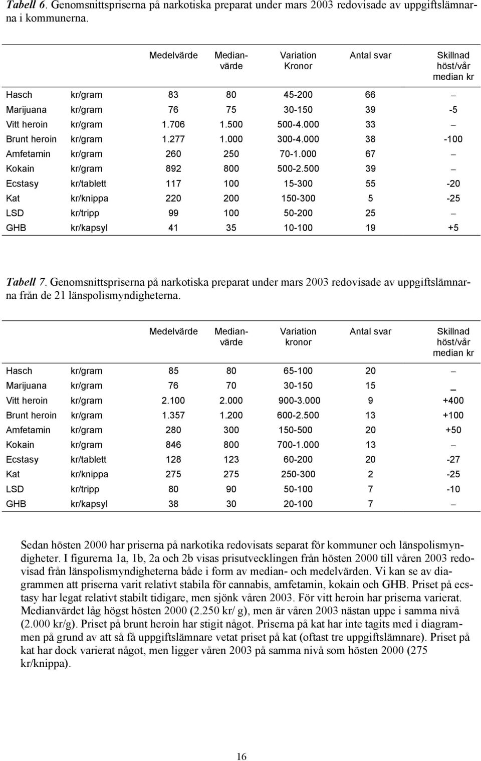 000 33 Brunt heroin kr/gram 1.277 1.000 300-4.000 38-100 Amfetamin kr/gram 260 250 70-1.000 67 Kokain kr/gram 892 800 500-2.
