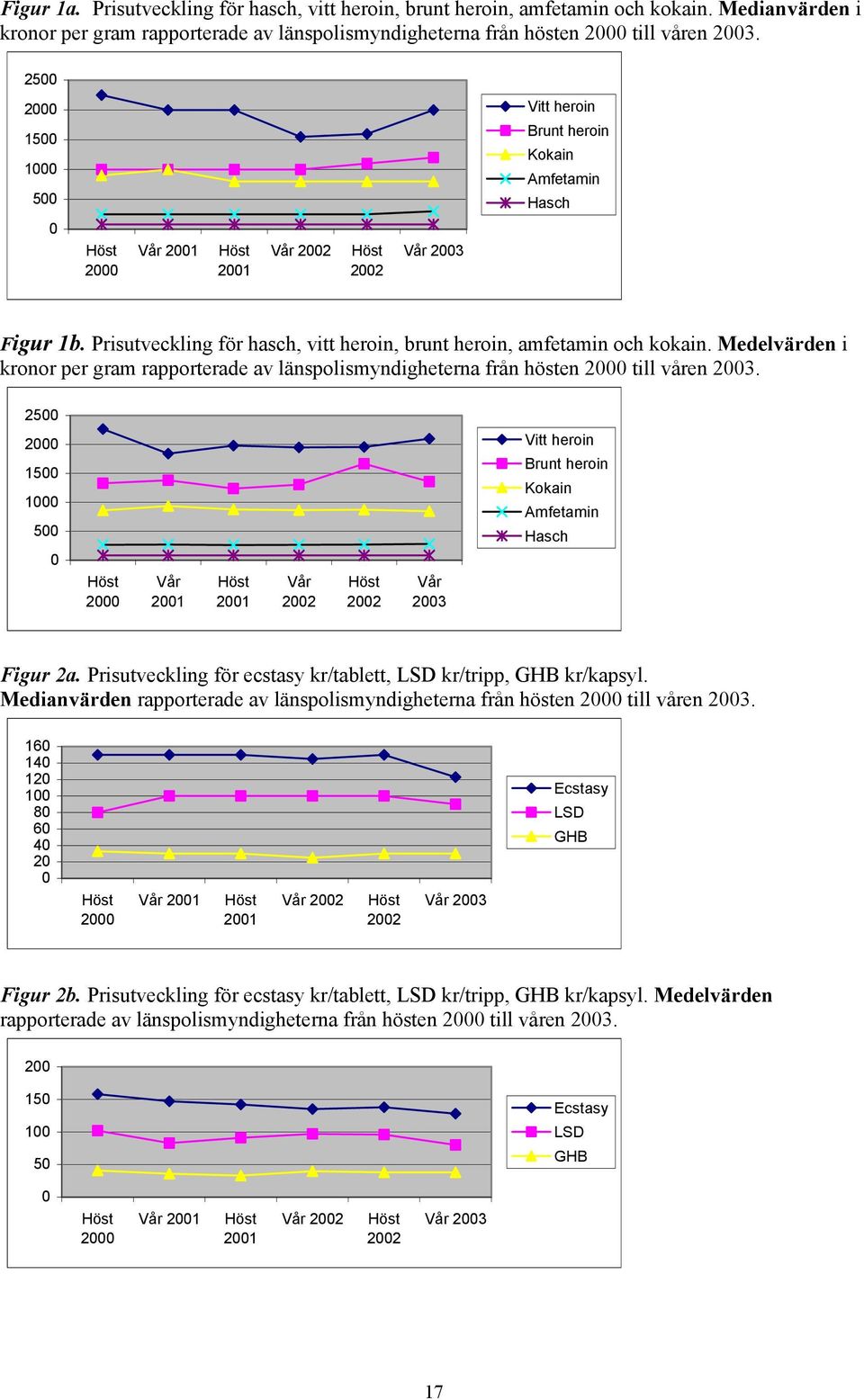 Prisutveckling för hasch, vitt heroin, brunt heroin, amfetamin och kokain. Medelvärden i kronor per gram rapporterade av länspolismyndigheterna från hösten 2000 till våren 2003.