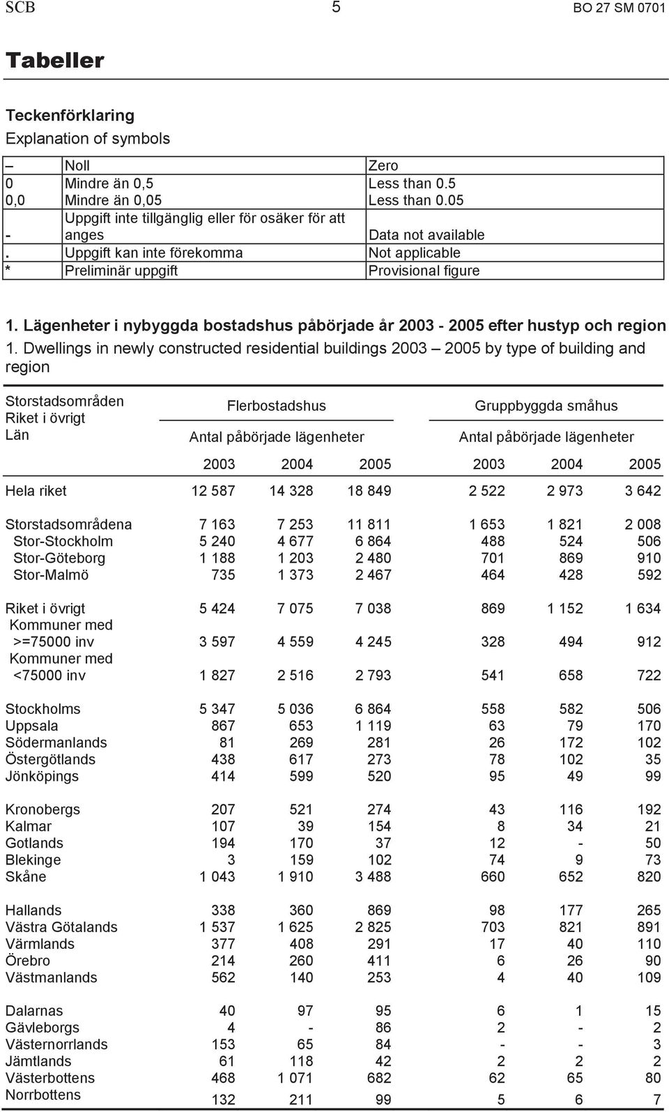 Lägenheter i nybyggda bostadshus påbörjade år 2003-2005 efter hustyp och region 1.