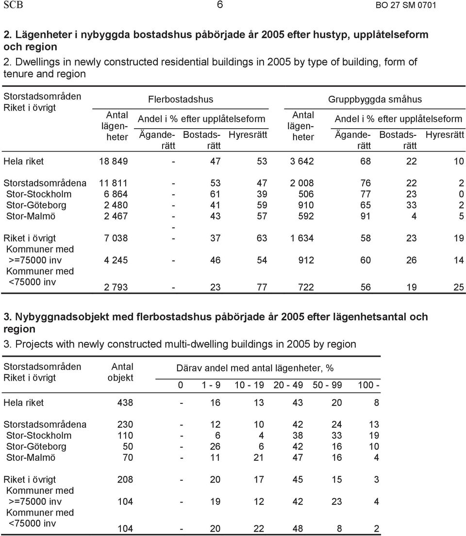 Antal lägenheter Bostadsrätt Hyresrätt Gruppbyggda småhus Andel i % efter upplåtelseform Antal lägenheter Äganderätt Bostadsrätt Hyresrätt Hela riket 18 849-47 53 3 642 68 22 10 Storstadsområdena 11