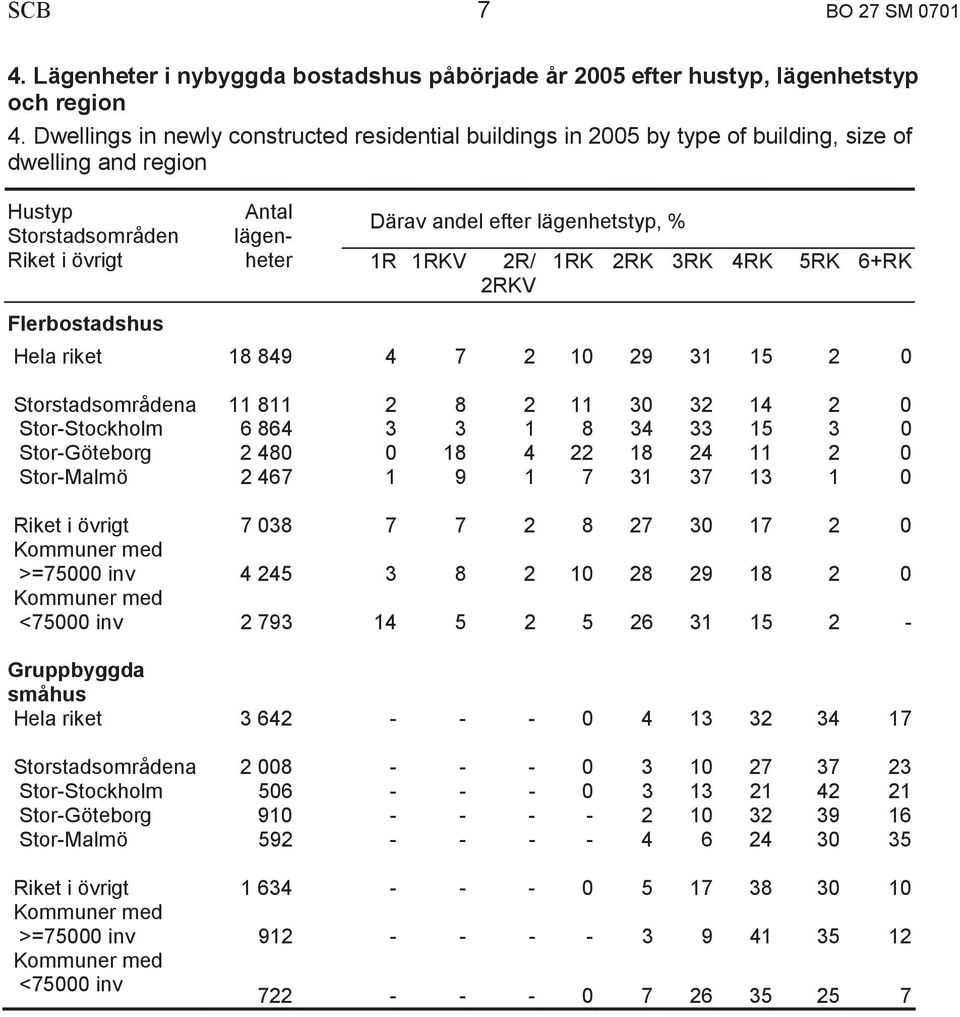 lägenhetstyp, % 1R 1RKV 2R/ 1RK 2RK 3RK 4RK 5RK 6+RK 2RKV Hela riket 18 849 4 7 2 10 29 31 15 2 0 Storstadsområdena 11 811 2 8 2 11 30 32 14 2 0 Stor-Stockholm 6 864 3 3 1 8 34 33 15 3 0