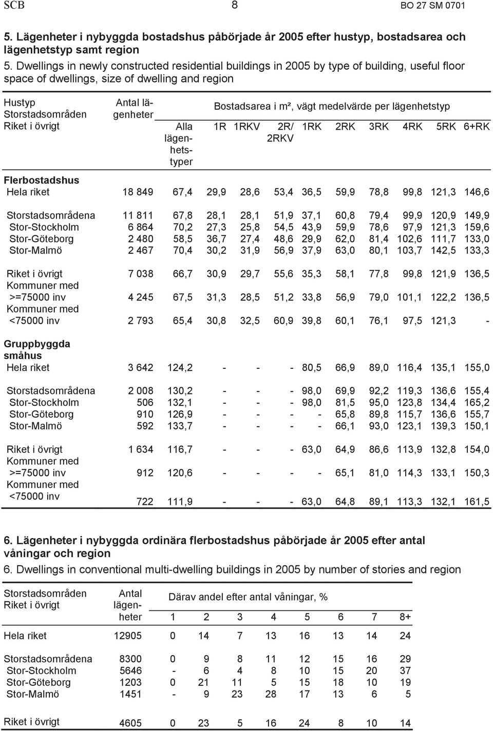 Alla lägenhetstyper Bostadsarea i m², vägt medelvärde per lägenhetstyp 1R 1RKV 2R/ 2RKV 1RK 2RK 3RK 4RK 5RK 6+RK Flerbostadshus Hela riket 18 849 67,4 29,9 28,6 53,4 36,5 59,9 78,8 99,8 121,3 146,6