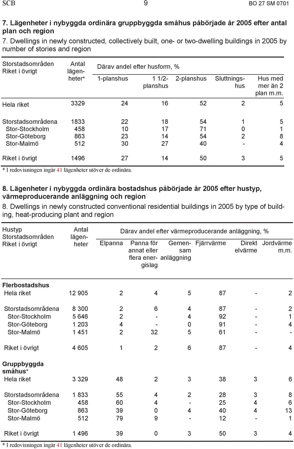 % 1-planshus 1 1/2-2-planshus planshus Sluttningshus Hus me