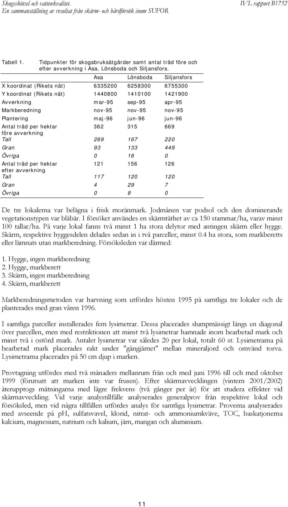 Plantering maj-96 jun-96 jun-96 Antal träd per hektar 362 315 669 före avverkning Tall 269 167 220 Gran 93 133 449 Övriga 0 16 0 Antal träd per hektar 121 156 126 efter avverkning Tall 117 120 120