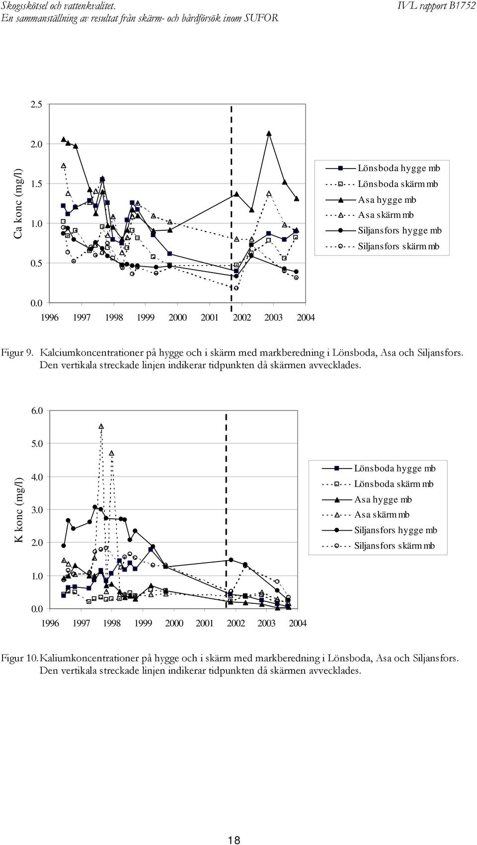Kalciumkoncentrationer på hygge och i skärm med markberedning i Lönsboda, Asa och Siljansfors. Den vertikala streckade linjen indikerar tidpunkten då skärmen avvecklades. 6.0 