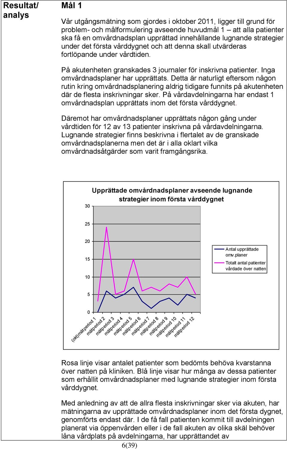 Inga omvårdnadsplaner har upprättats. Detta är naturligt eftersom någon rutin kring omvårdnadsplanering aldrig tidigare funnits på akutenheten där de flesta inskrivningar sker.