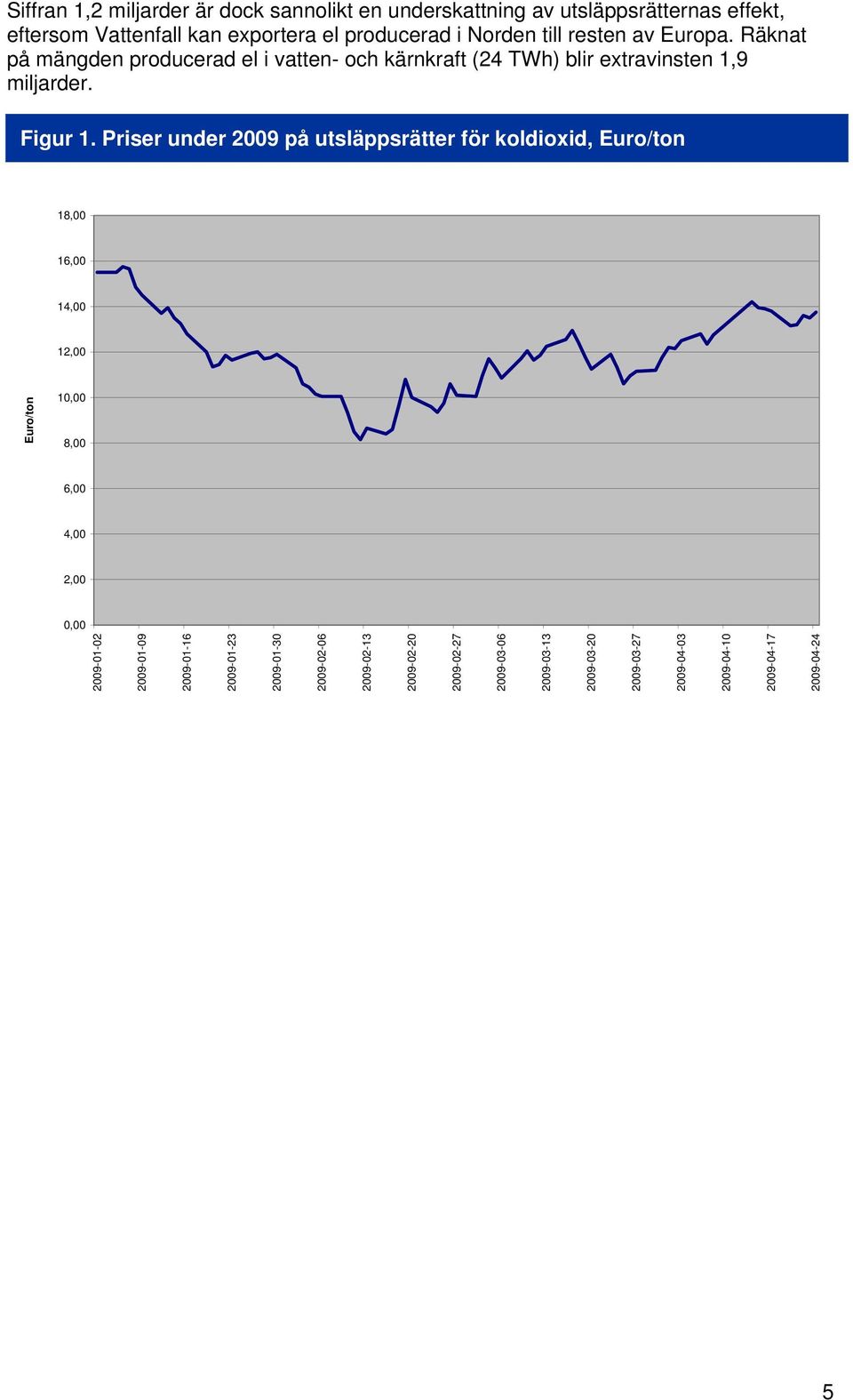 Priser under 2009 på utsläppsrätter för koldioxid, Euro/ton 18,00 16,00 14,00 12,00 Euro/ton 10,00 8,00 6,00 4,00 2,00 0,00 2009-01-02 2009-01-09