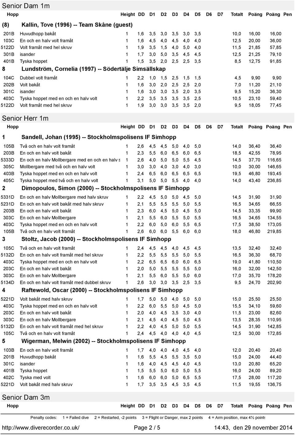 Dubbel volt framåt 2,2,0,5 2,5,5,5 4,5 9,90 9,90 202B Volt bakåt,6 3,0 2,0 2,5 2,5 2,0 7,0,20 2,0,6 3,0 3,0 3,5 2,0 3,5 9,5 5,20 36,30 2,2 3,5 3,5 3,5 3,5 2,5 0,5 23,0 59,40 522D Volt framåt med hel