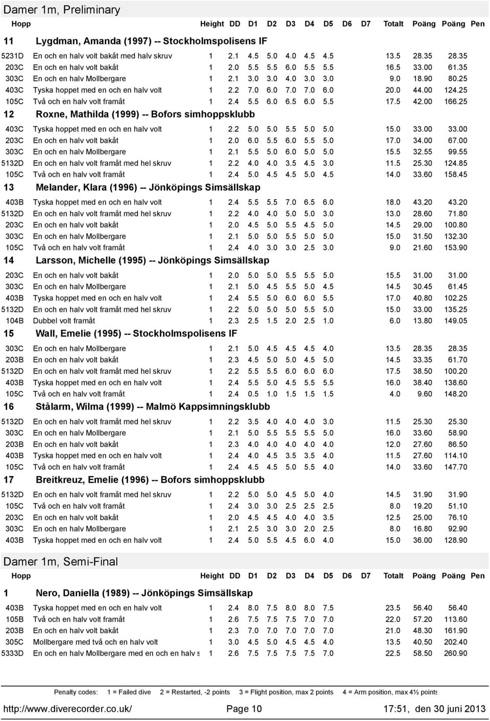 00 67.00 2. 5.5 5.0 6.0 5.0 5.0 5.5 32.55 99.55 532D En och en halv volt framåt med hel skruv 2.2 4.0 4.0 3.5 4.5 3.0.5 25.30 24.85 2.4 5.0 4.5 4.5 5.0 4.5 4.0 33.60 58.