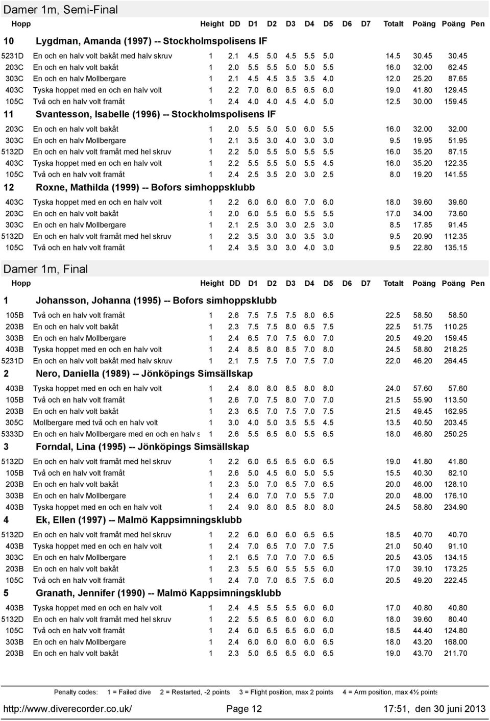 00 2. 3.5 3.0 4.0 3.0 3.0 9.5 9.95 5.95 532D En och en halv volt framåt med hel skruv 2.2 5.0 5.5 5.0 5.5 5.5 6.0 35.20 87.5 2.2 5.5 5.5 5.0 5.5 4.5 6.0 35.20 22.35 2.4 2.5 3.5 2.0 3.0 2.5 8.0 9.20 4.