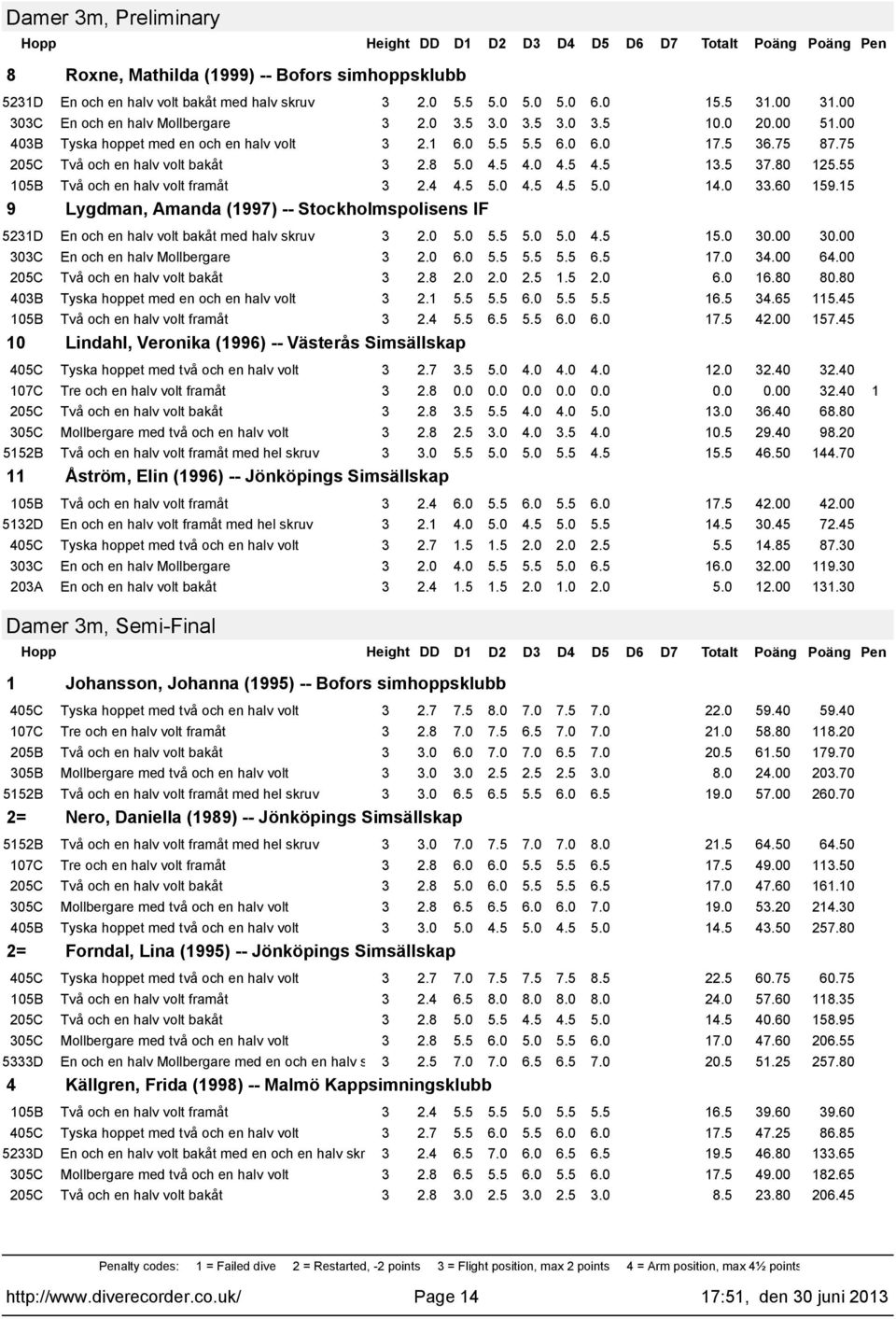 5 9 Lygdman, Amanda (997) -- Stockholmspolisens IF 523D En och en halv volt bakåt med halv skruv 3 2.0 5.0 5.5 5.0 5.0 4.5 5.0 30.00 30.00 3 2.0 6.0 5.5 5.5 5.5 6.5 7.0 34.00 64.00 3 2.8 2.0 2.0 2.5.5 2.